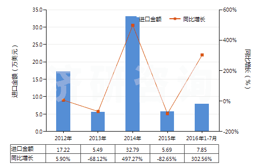 2012-2016年7月中國(guó)二甲基苯基吡唑酮及其衍生物(二甲基苯基吡唑酮即安替比林)(HS29331100)進(jìn)口總額及增速統(tǒng)計(jì)